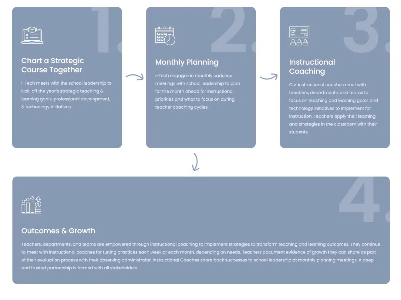 Ed Tech Instructional Coaching