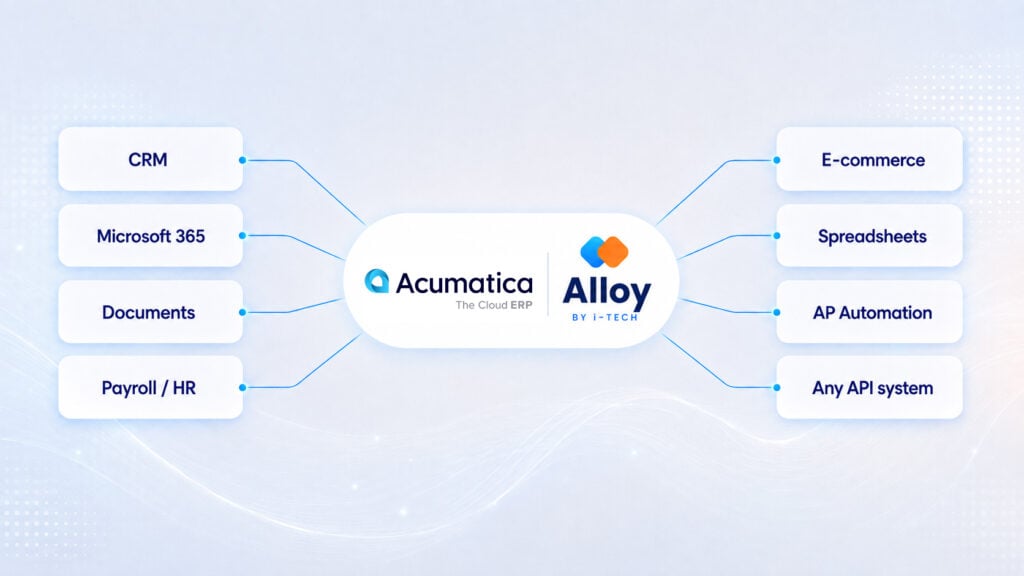 Acumatica Cloud ERP and Alloy by i-Tech hub connecting CRM, Microsoft 365, documents, payroll, e-commerce, spreadsheets, AP automation, and API systems