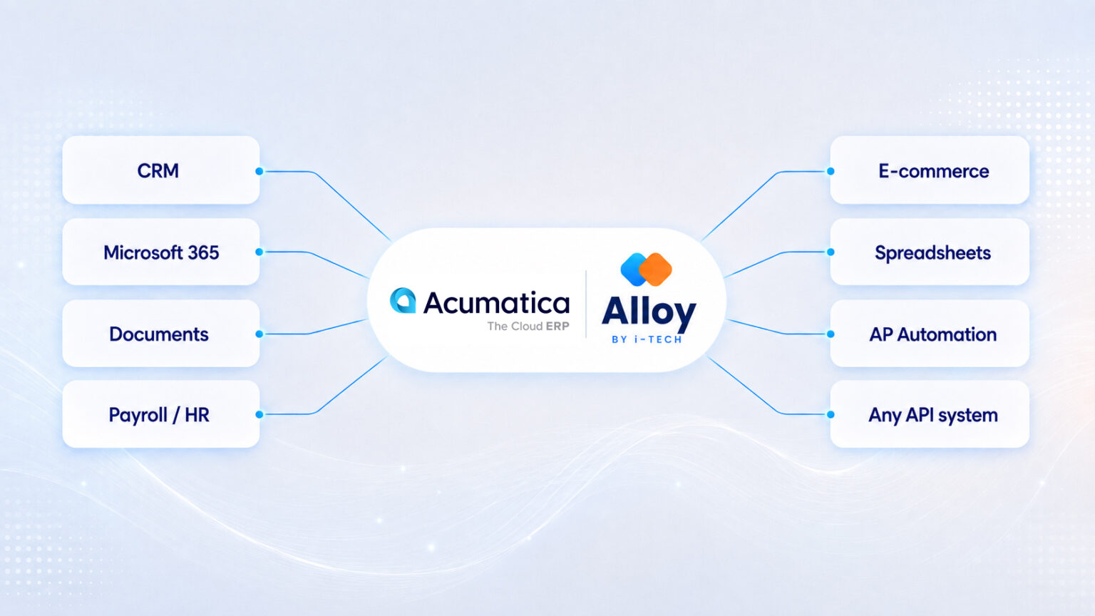 Acumatica Cloud ERP and Alloy by i-Tech hub connecting CRM, Microsoft 365, documents, payroll, e-commerce, spreadsheets, AP automation, and API systems