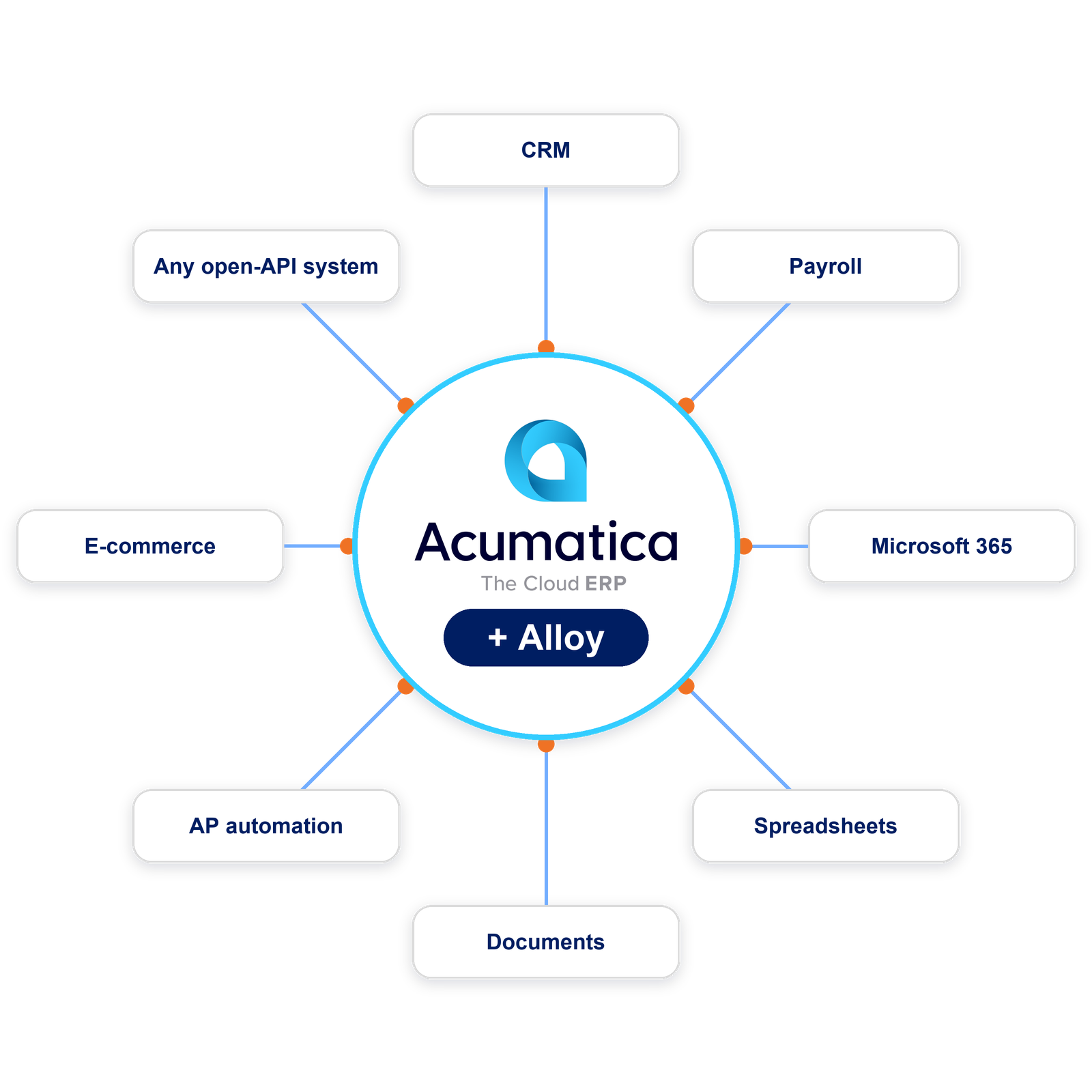 Diagram of Acumatica and Alloy at the center, connected to CRM, payroll, Microsoft 365, spreadsheets, documents, AP automation, e-commerce, and any system with an open API.